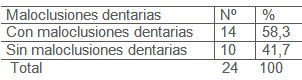 salud_bucal_discapacitados/con_sin_maloclusion_dentaria