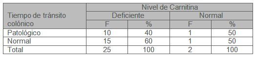 tiempo_transito_colonico/nivel_niveles_carnitina tiempo_transito_colonico/nivel_niveles_carnitina
