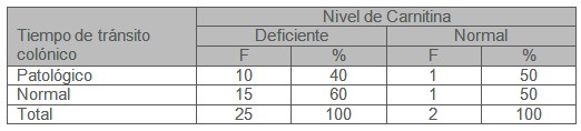 tiempo_transito_colonico/nivel_niveles_carnitina