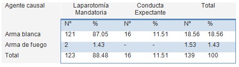 traumatismo_penetrante_abdominal/causas_etiologia_agente
