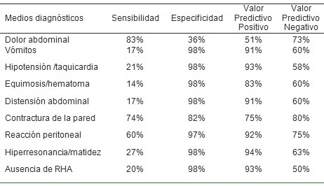 traumatismo_penetrante_abdominal/clinica_sintomas_pronostico