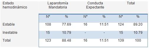 traumatismo_penetrante_abdominal/estado_hemodinamico_estable_inestable