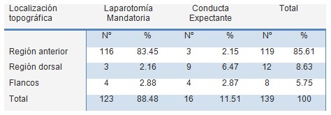 traumatismo_penetrante_abdominal/tratamiento_laparotomia_conducta