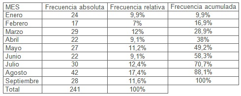 violencia_maltrato_mujer/casos_incidencia_mes