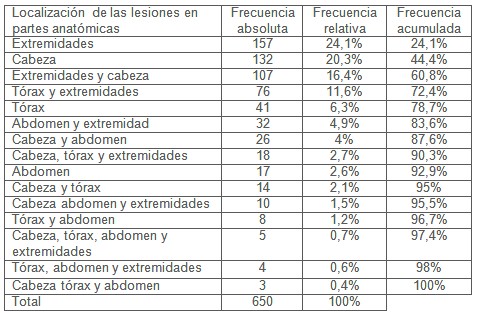 violencia_maltrato_mujer/localizacion_lesiones