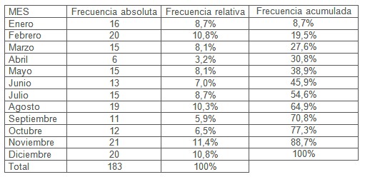violencia_maltrato_mujer/mes_incidencia_meses violencia_maltrato_mujer/mes_incidencia_meses