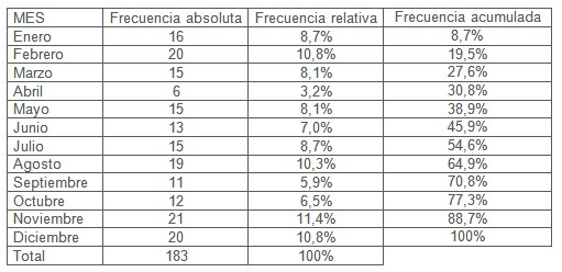 violencia_maltrato_mujer/mes_incidencia_meses