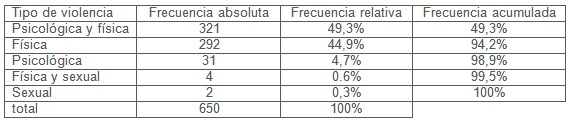 violencia_maltrato_mujer/tipo_de_violencia