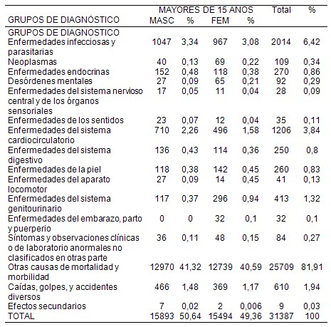 caracterizacion_asistencia_medica/diagnostico_emergencias_diagnosticos