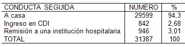 caracterizacion_asistencia_medica/urgencias_destino_tras_valoracion