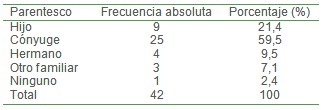 demencia_estado_cuidador/cuidadores_cruciales_parentesco