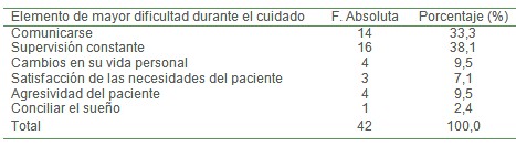 demencia_estado_cuidador/cuidadores_dificultad_cuidado