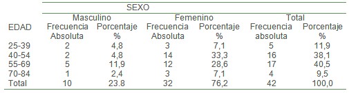 demencia_estado_cuidador/cuidadores_edad_sexo