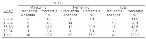 demencia_estado_cuidador/cuidadores_edad_sexo