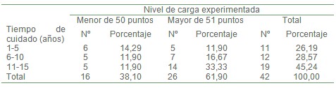 demencia_estado_cuidador/nivel_carga_experimentada demencia_estado_cuidador/nivel_carga_experimentada