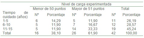 demencia_estado_cuidador/nivel_carga_experimentada