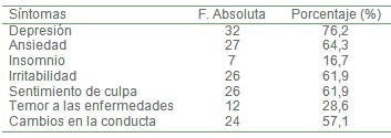 demencia_estado_cuidador/sintomas_psiquicos_desgaste demencia_estado_cuidador/sintomas_psiquicos_desgaste