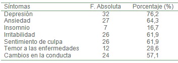 demencia_estado_cuidador/sintomas_psiquicos_desgaste