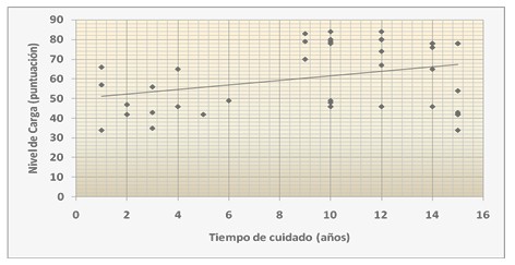 demencia_estado_cuidador/tiempo_cuidado_carga demencia_estado_cuidador/tiempo_cuidado_carga