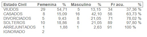 geriatria_epidemiologia_geriatrica/estado_civil_ancianos