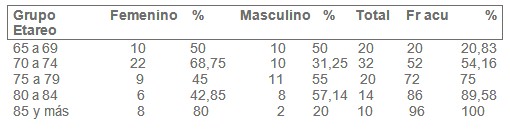 geriatria_epidemiologia_geriatrica/sexo_edad_ancianos