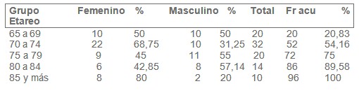 geriatria_epidemiologia_geriatrica/sexo_edad_ancianos