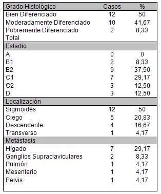pacientes_cancer_colon/grado_histologico_estadio pacientes_cancer_colon/grado_histologico_estadio