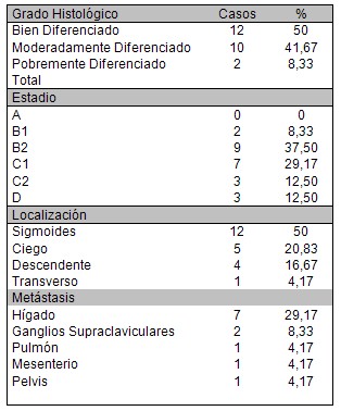 pacientes_cancer_colon/grado_histologico_estadio