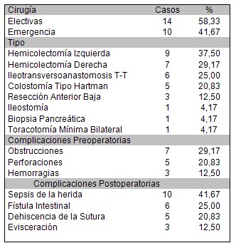 pacientes_cancer_colon/tipo_cirugia_complicaciones pacientes_cancer_colon/tipo_cirugia_complicaciones