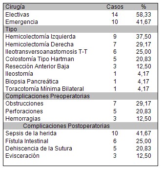 pacientes_cancer_colon/tipo_cirugia_complicaciones