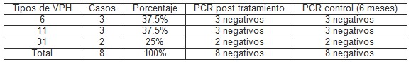 virus_papiloma_humano/VPH_diagnostico_seguimiento