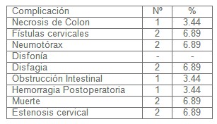 cirugia_estenosis_esofago/complicaciones_ascenso_colon