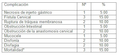 cirugia_estenosis_esofago/complicaciones_ascenso_gastrico
