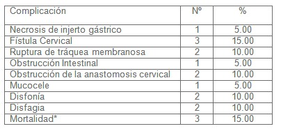 cirugia_estenosis_esofago/complicaciones_ascenso_gastrico