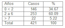 cirugia_estenosis_esofago/edad_ingestion_causticos