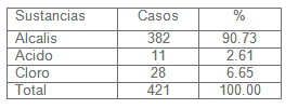 cirugia_estenosis_esofago/tipo_caustico_ingerido