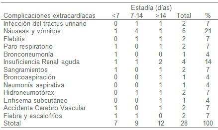 complicaciones_infarto_agudo/complicaciones_estancia_extracardiacas complicaciones_infarto_agudo/complicaciones_estancia_extracardiacas
