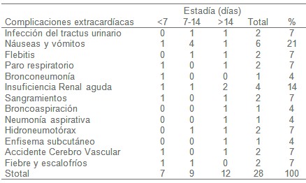 complicaciones_infarto_agudo/complicaciones_estancia_extracardiacas