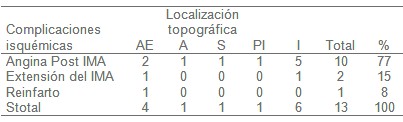 complicaciones_infarto_agudo/complicaciones_iquemicas_localizacion complicaciones_infarto_agudo/complicaciones_iquemicas_localizacion