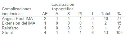 complicaciones_infarto_agudo/complicaciones_iquemicas_localizacion