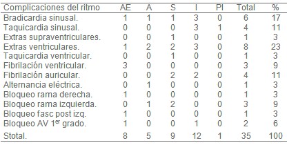complicaciones_infarto_agudo/complicaciones_ritmo_localizacion complicaciones_infarto_agudo/complicaciones_ritmo_localizacion