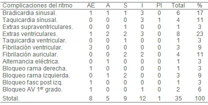 complicaciones_infarto_agudo/complicaciones_ritmo_localizacion