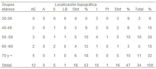 complicaciones_infarto_agudo/edad_grupos_etareos complicaciones_infarto_agudo/edad_grupos_etareos