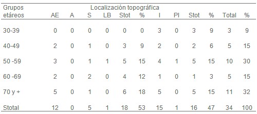 complicaciones_infarto_agudo/edad_grupos_etareos