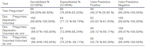 depresion_atencion_primaria/sensibilidad_especificidad_predictivo depresion_atencion_primaria/sensibilidad_especificidad_predictivo