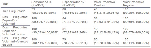 depresion_atencion_primaria/sensibilidad_especificidad_predictivo