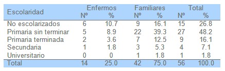 educacion_sanitaria_tuberculosis/escolaridad_enfermos_familiares