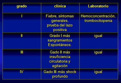 fiebre_hemorragica_dengue/clasificacion_gravedad_grados