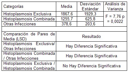 infecciones_oportunistas_SIDA/HIV_VIH_histoplasmosis