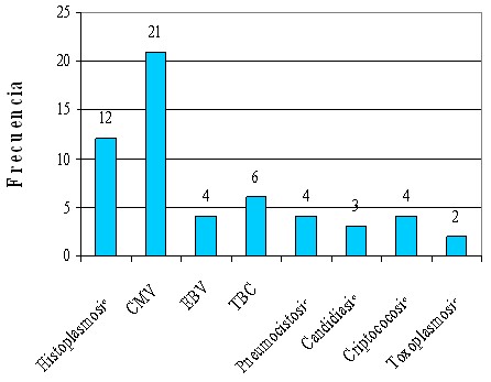 infecciones_oportunistas_SIDA/HIV_prevalencia_inmunodeprimidos